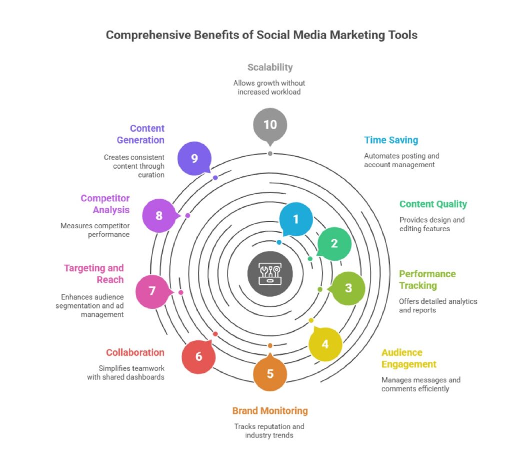 Benefits of Social Media Marketing Tools