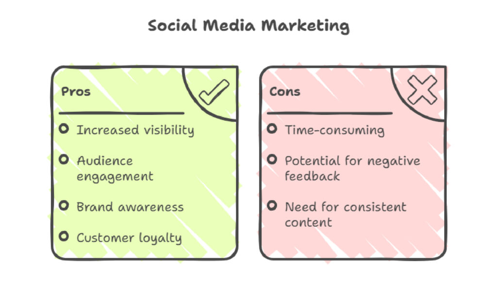Benefits of Social Media Marketing