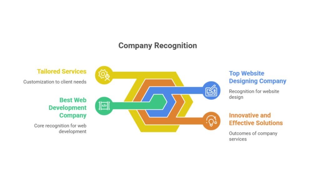 How to Choose the Right Website Designing Service in Indore for Business Growth