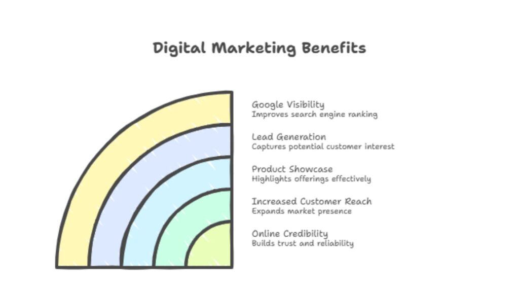 Top Benefits of Professional Website Development in Indore