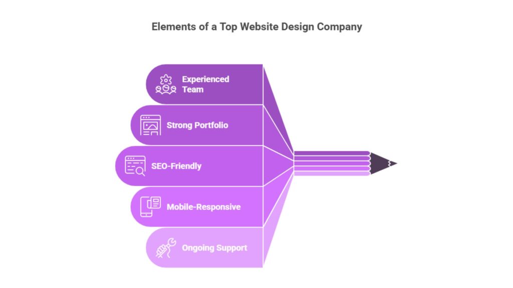 Professional Website Designing Services in Indore for modern business growth